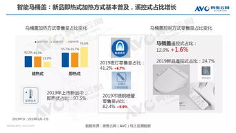 功能升級(jí)與價(jià)格親民 千元智能馬桶蓋市場(chǎng)加速增長(zhǎng)新態(tài)勢(shì)