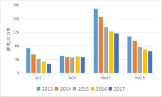 河北2017年秋冬季空氣質量創五年來最好，全年優良天數達202天