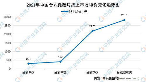 2021年中國臺式微蒸烤線上市場運行情況分析 零售額同比下降21%
